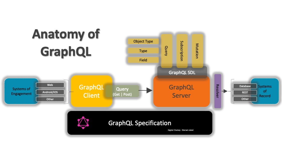 drupal graphql revisions