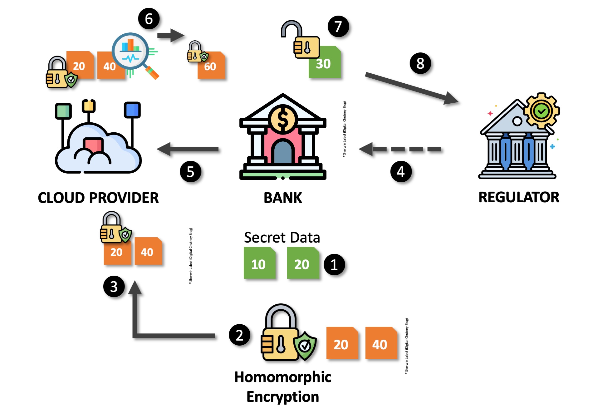 Homomorphic encryption